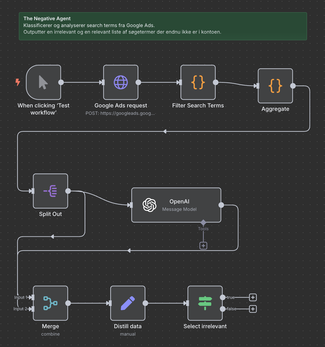 The Negative Agent workflow – automatisk Google-Ads søgeterms-analyse og optimering